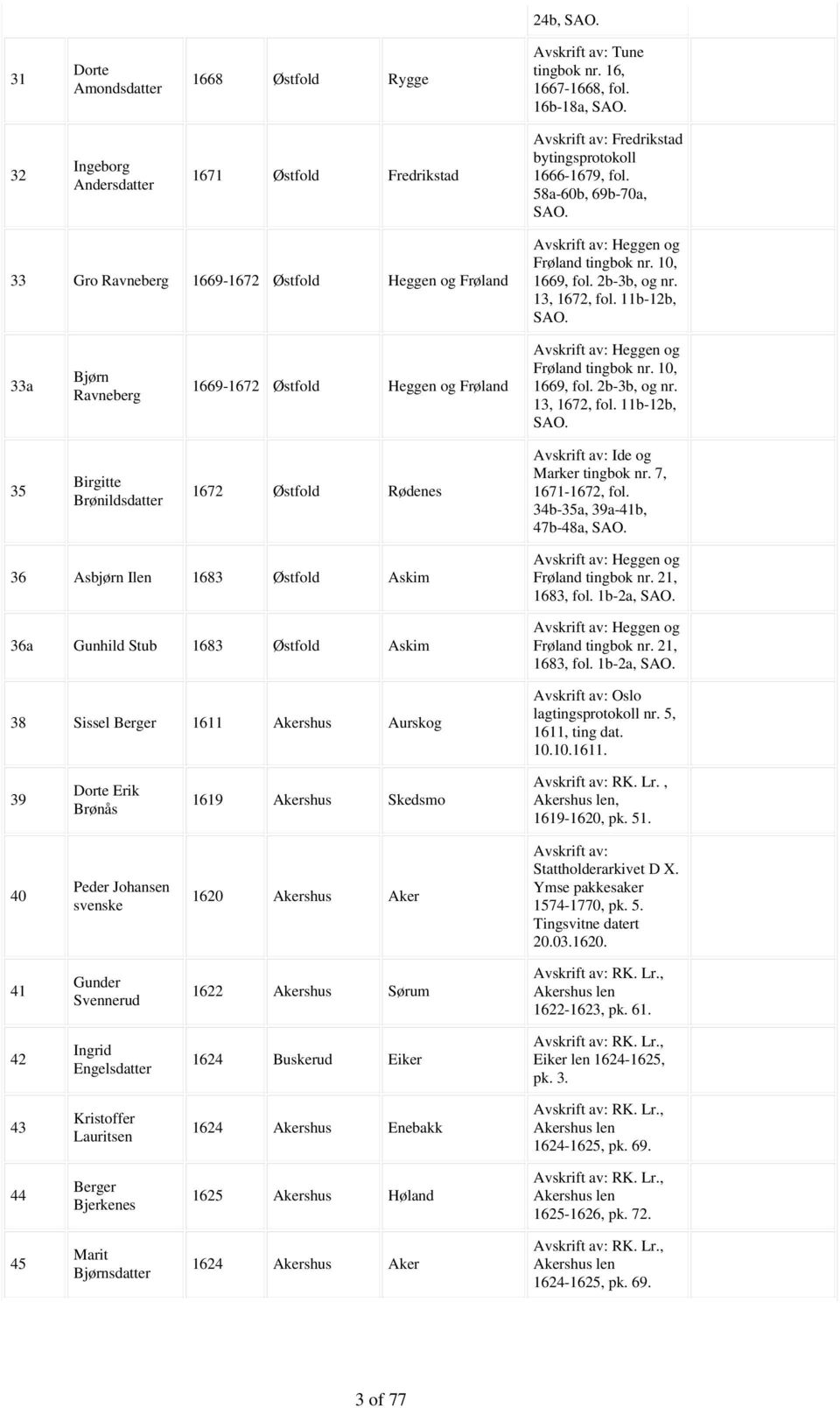 10, 1669, fol. 2b-3b, og nr. 13, 1672, fol. 11b-12b, SAO. 33a Bjørn Ravneberg 1669-1672 Østfold Heggen og Frøland Heggen og Frøland tingbok nr. 10, 1669, fol. 2b-3b, og nr. 13, 1672, fol. 11b-12b, SAO. 35 Birgitte Brønildsdatter 1672 Østfold Rødenes Ide og Marker tingbok nr.