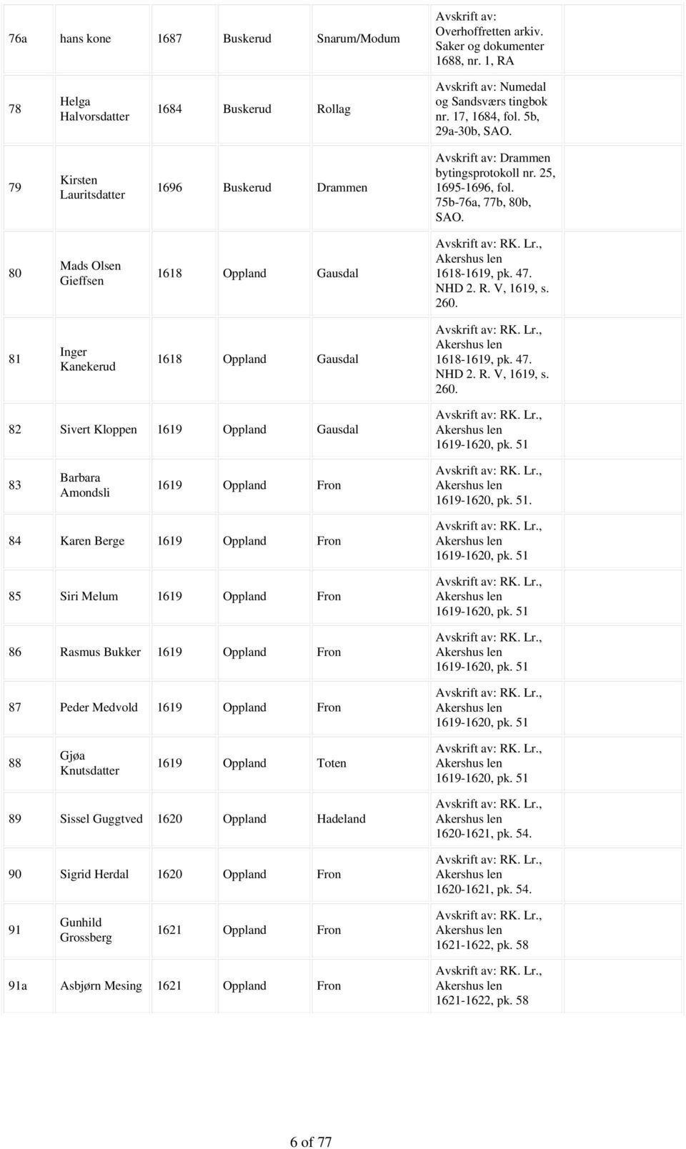 NHD 2. R. V, 1619, s. 260. 81 Inger Kanekerud 1618 Oppland Gausdal 1618-1619, pk. 47. NHD 2. R. V, 1619, s. 260. 82 Sivert Kloppen 1619 Oppland Gausdal 1619-1620, pk.