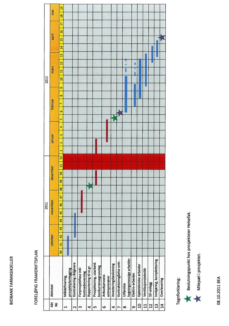 konkurransegrunniag 6 Anbudsprosess entreprenører 4lnvesteringsbeslutning I I 7 Kontraktsinngâelse entr. 8 Utførelse bygningsmessige arbeider 9 Elektro-arbeider.