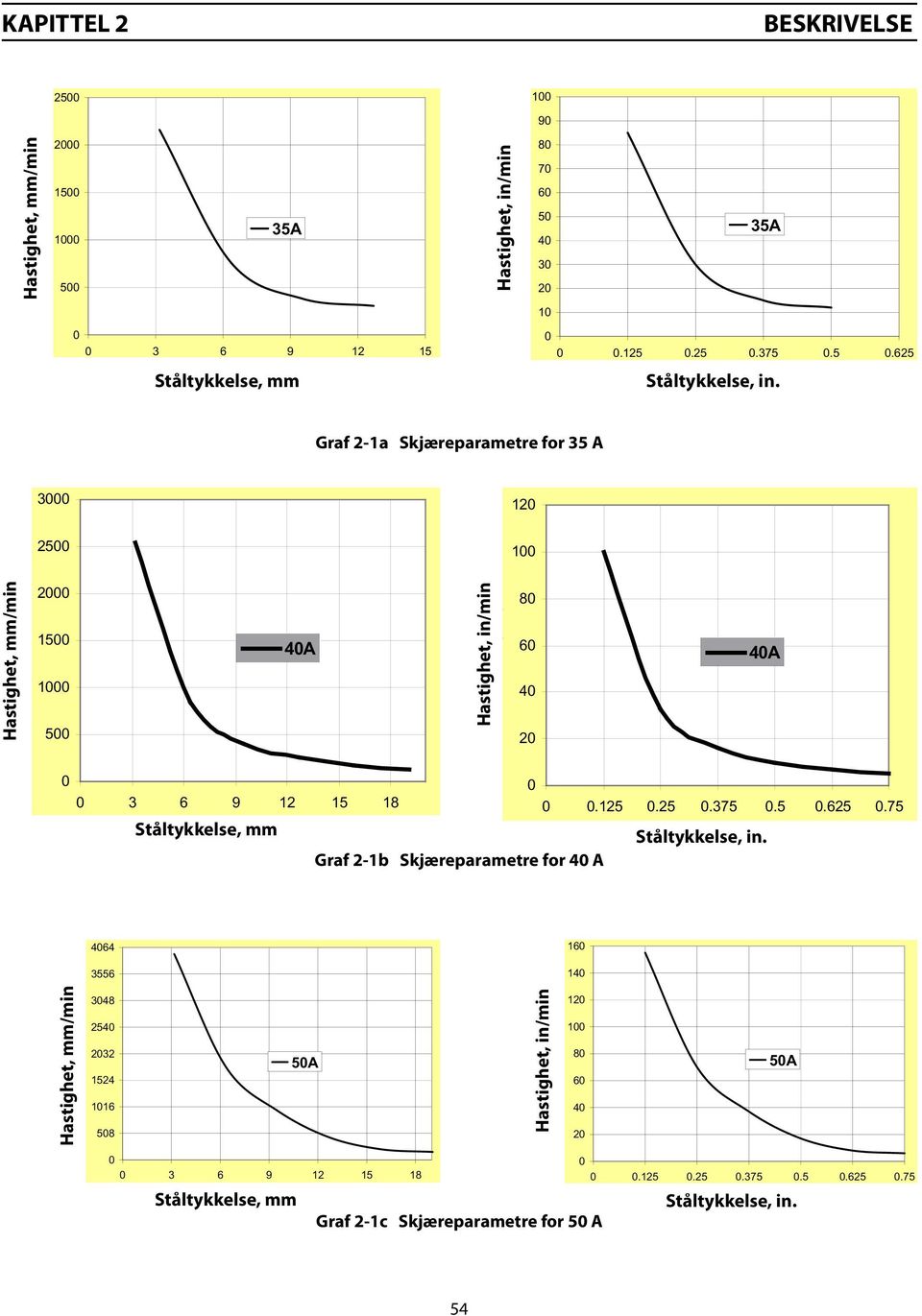 Graf 2-1a Skjæreparametre for 35 A 3000 120 2500 100 Hastighet, mm/min Speed (mm/min) 2000 1500 1000 500 40A Hastighet, in/min Speed (ipm) 80 60 40 20 40A 0 0 0 3 6 9 12 15 18 0 0.125 0.25 0.375 0.