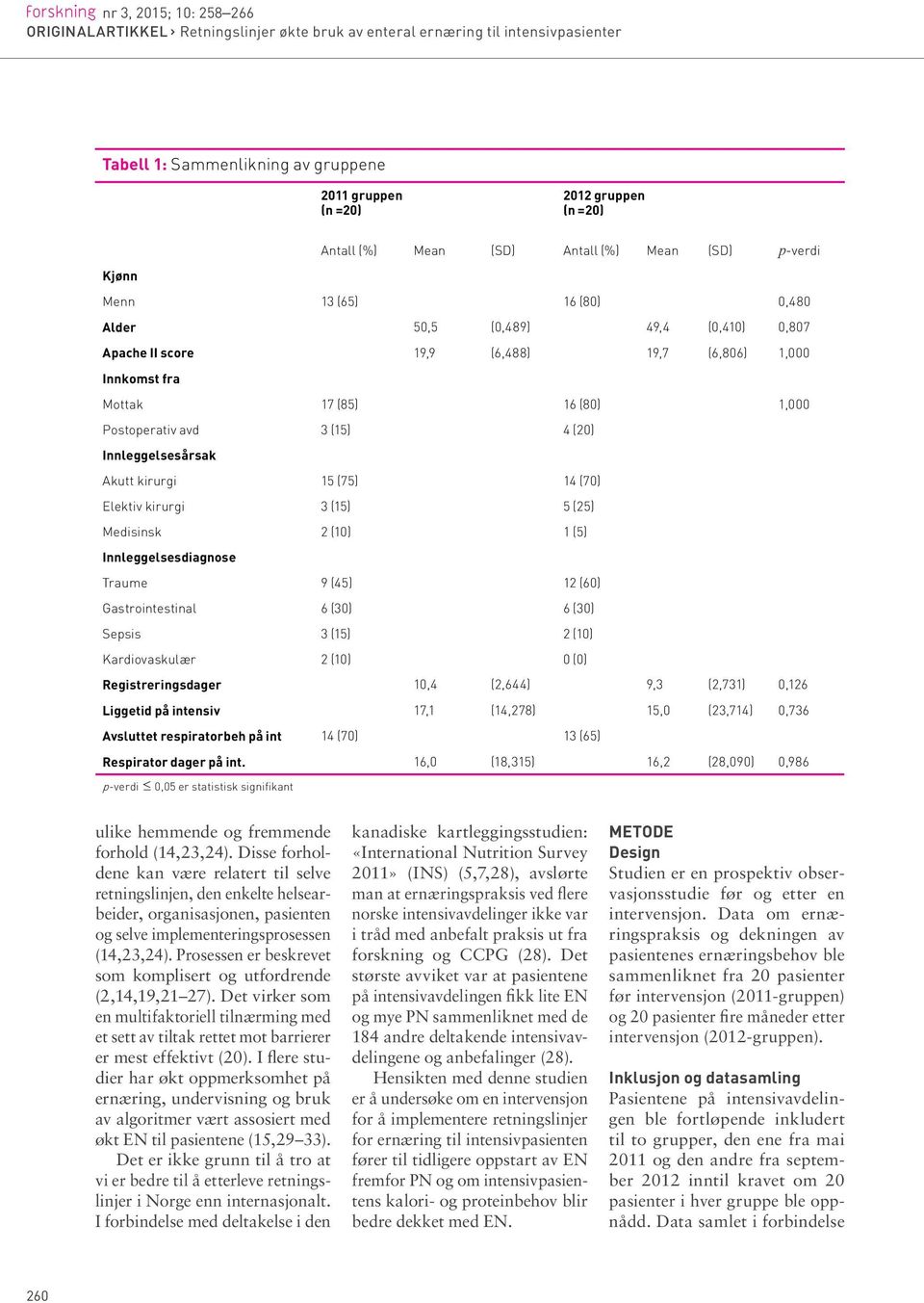 1,000 Postoperativ avd 3 (15) 4 (20) Innleggelsesårsak Akutt kirurgi 15 (75) 14 (70) Elektiv kirurgi 3 (15) 5 (25) Medisinsk 2 (10) 1 (5) Innleggelsesdiagnose Traume 9 (45) 12 (60) Gastrointestinal 6