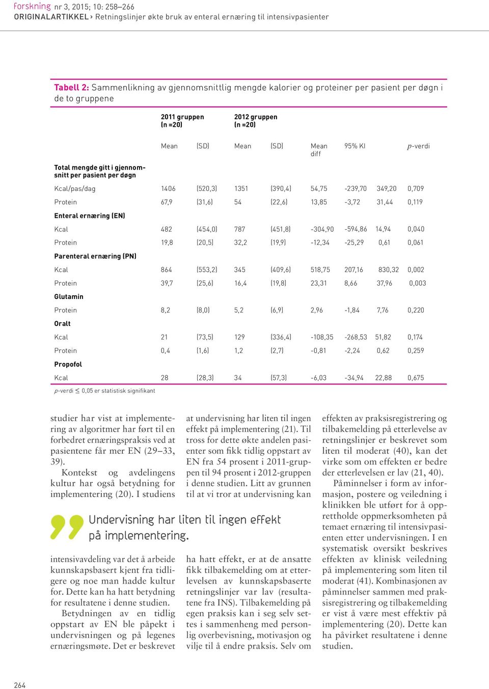 (390,4) 54,75-239,70 349,20 0,709 Protein 67,9 (31,6) 54 (22,6) 13,85-3,72 31,44 0,119 Enteral ernæring () Kcal 482 (454,0) 787 (451,8) -304,90-594,86 14,94 0,040 Protein 19,8 (20,5) 32,2 (19,9)