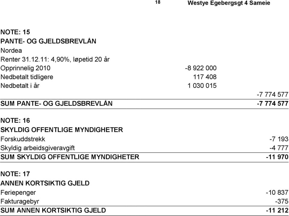 PANTE- OG GJELDSBREVLÅN -7 774 577 NOTE: 16 SKYLDIG OFFENTLIGE MYNDIGHETER Forskuddstrekk -7 193 Skyldig