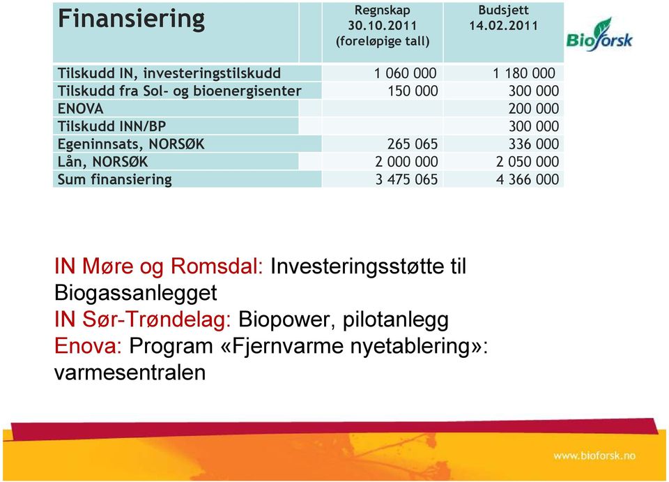 200 000 Tilskudd INN/BP 300 000 Egeninnsats, NORSØK 265 065 336 000 Lån, NORSØK 2 000 000 2 050 000 Sum finansiering 3