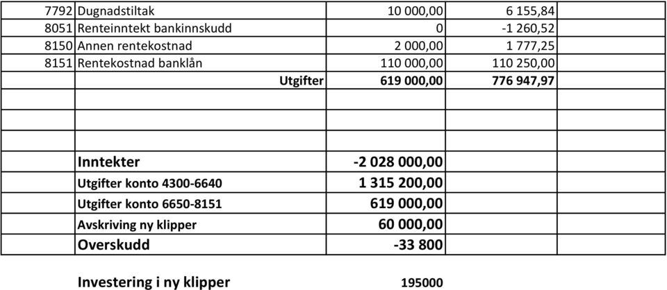 000,00 776 947,97 Inntekter -2 028 000,00 Utgifter konto 4300-6640 1 315 200,00 Utgifter konto