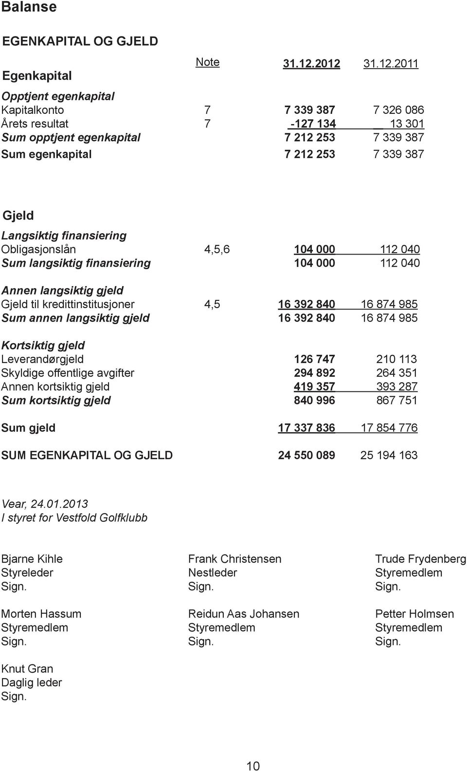 Langsiktig finansiering Obligasjonslån 4,5,6 104 000 112 040 Sum langsiktig finansiering 104 000 112 040 Annen langsiktig gjeld Gjeld til kredittinstitusjoner 4,5 16 392 840 16 874 985 Sum annen