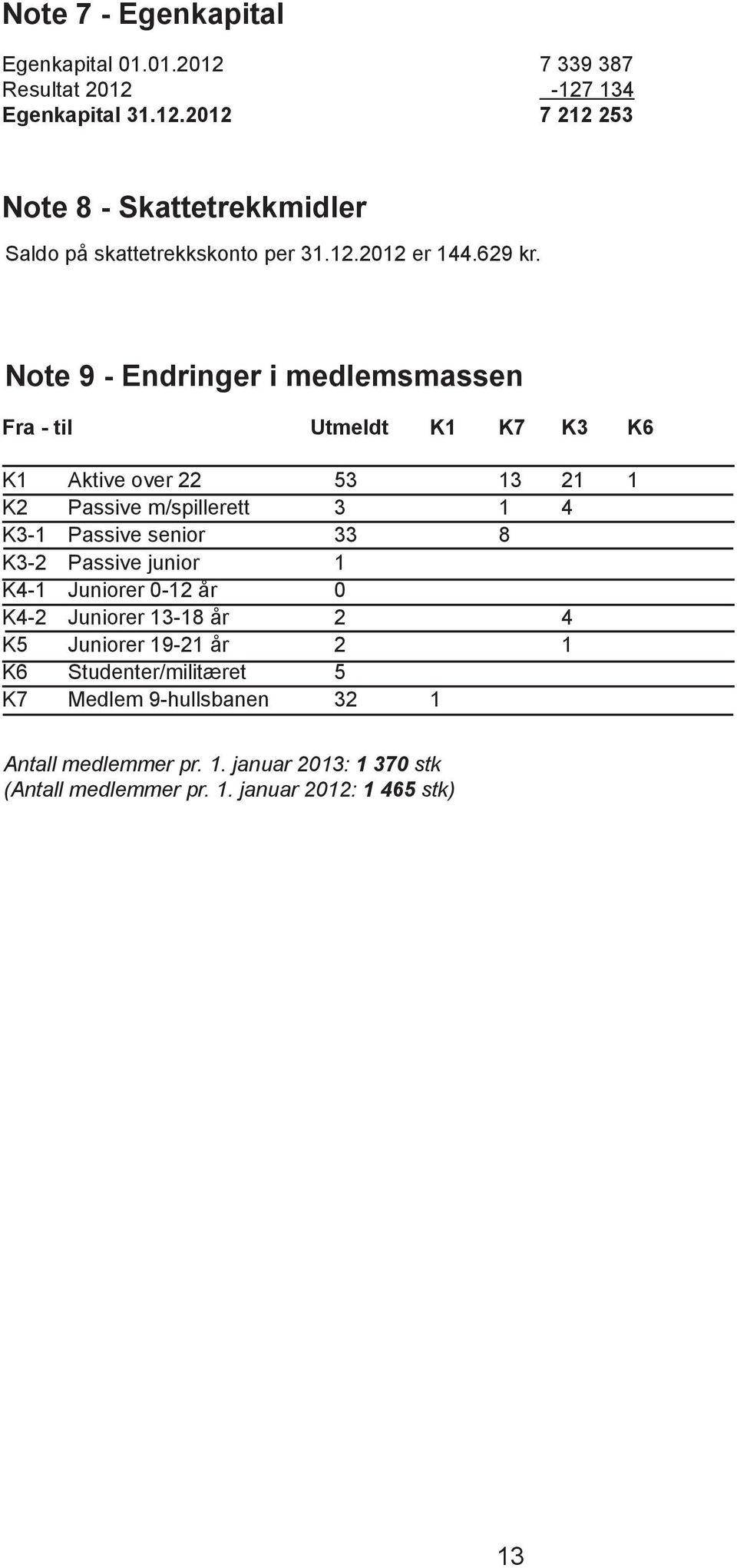 Note 9 - Endringer i medlemsmassen Fra - til Utmeldt K1 K7 K3 K6 K1 Aktive over 22 53 13 21 1 K2 Passive m/spillerett 3 1 4 K3-1 Passive senior 33