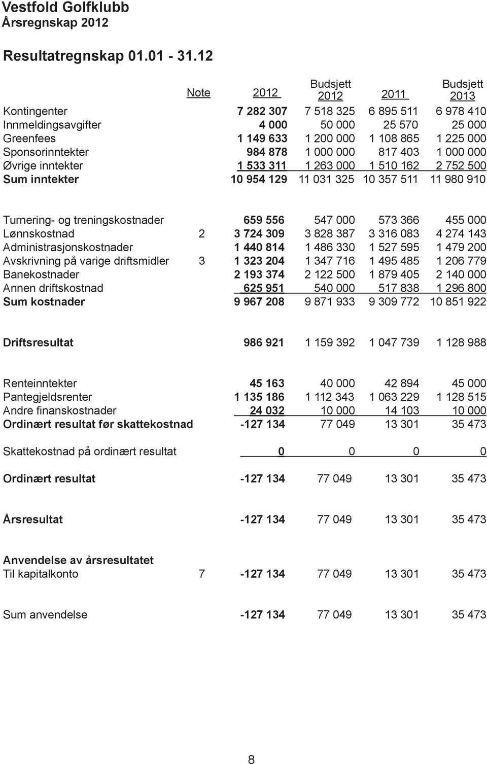 Sponsorinntekter 984 878 1 000 000 817 403 1 000 000 Øvrige inntekter 1 533 311 1 263 000 1 510 162 2 752 500 Sum inntekter 10 954 129 11 031 325 10 357 511 11 980 910 Turnering- og treningskostnader