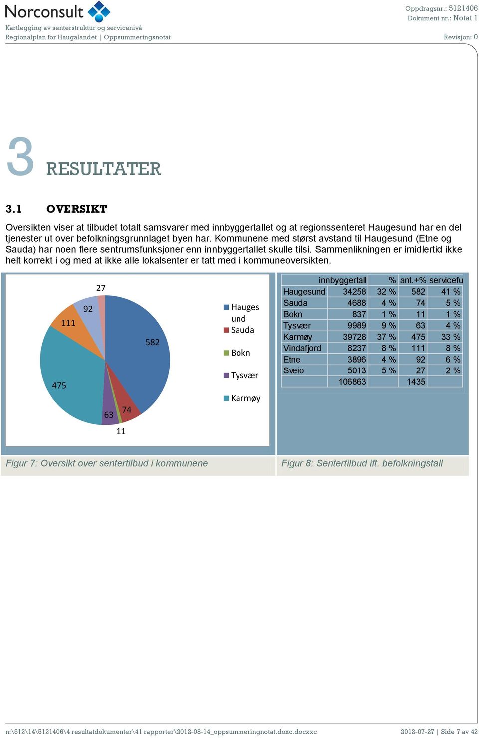 Sammenlikningen er imidlertid ikke helt korrekt i og med at ikke alle lokalsenter er tatt med i kommuneoversikten. 475 111 27 92 63 74 582 Hauges und Sauda Bokn Tysvær Karmøy innbyggertall % ant.