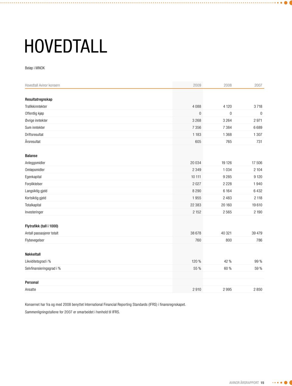 Langsiktig gjeld 8 290 6 164 6 432 Kortsiktig gjeld 1 955 2 483 2 118 Totalkapital 22 383 20 160 19 610 Investeringer 2 152 2 565 2 190 Flytrafikk (tall i 1000) Antall passasjerer totalt 38 678 40