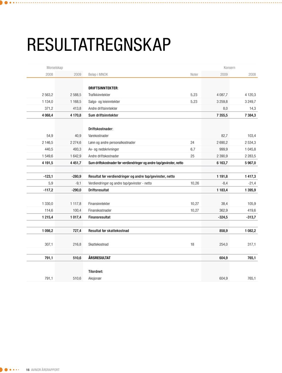 personalkostnader 24 2 690,2 2 534,3 440,5 493,3 Av- og nedskrivninger 6,7 999,9 1 045,8 1 549,6 1 642,9 Andre driftskostnader 25 2 390,9 2 283,5 4 191,5 4 451,7 Sum driftskostnader før