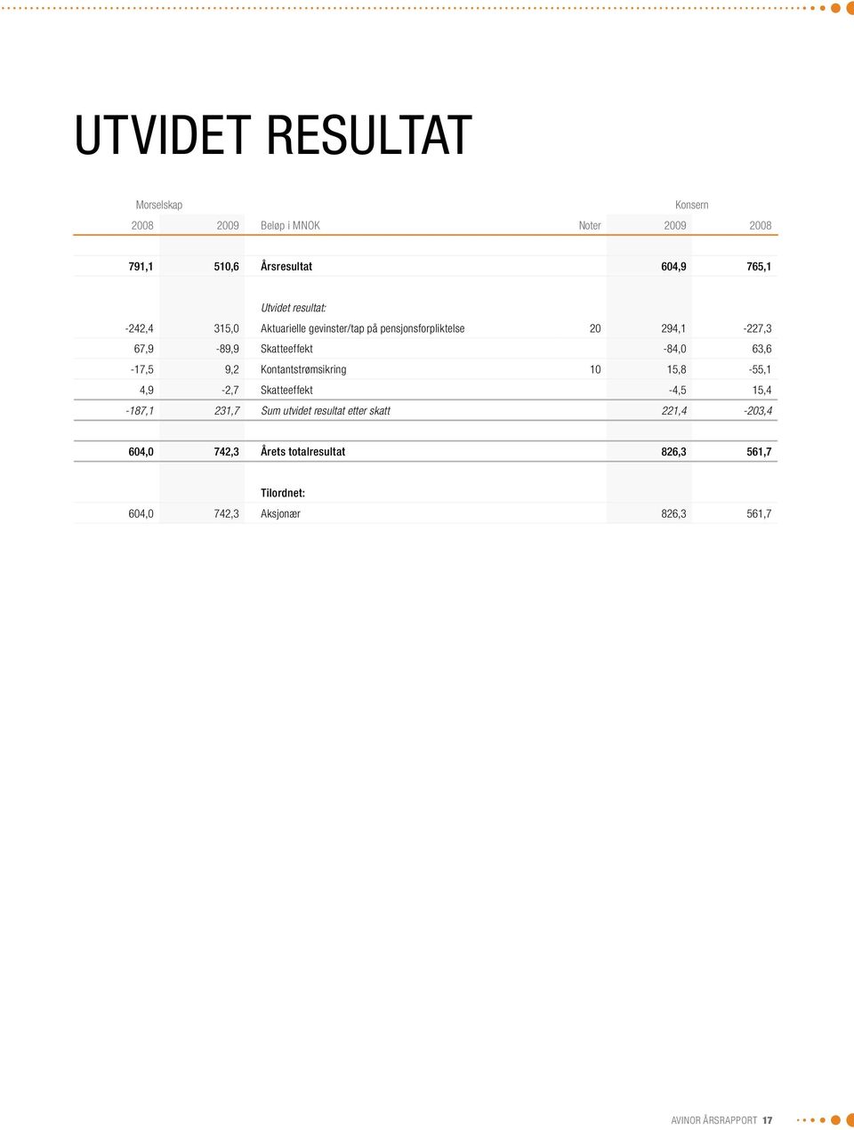 63,6-17,5 9,2 Kontantstrømsikring 10 15,8-55,1 4,9-2,7 Skatteeffekt -4,5 15,4-187,1 231,7 Sum utvidet resultat etter