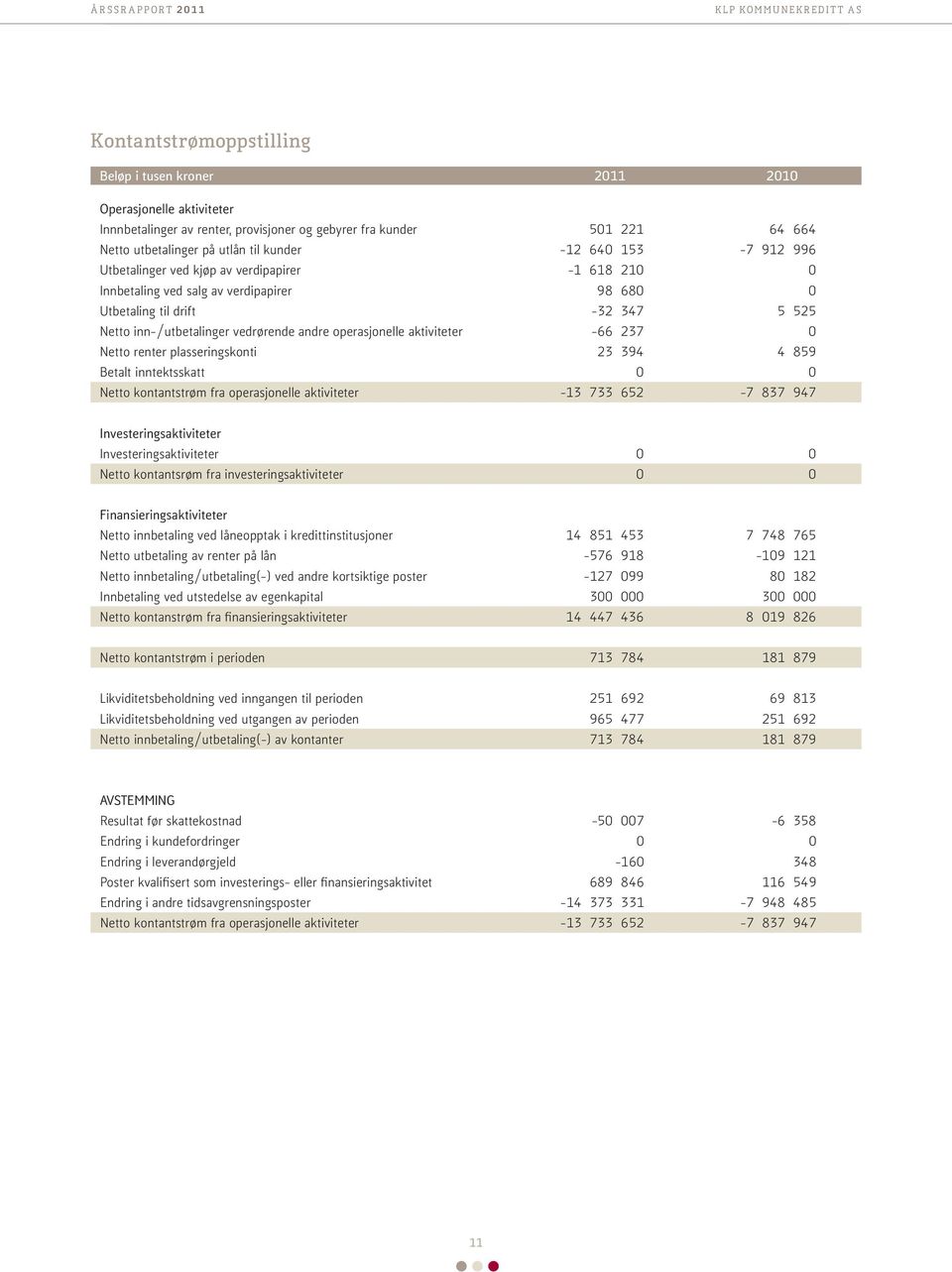 operasjonelle aktiviteter -66 237 0 Netto renter plasseringskonti 23 394 4 859 Betalt inntektsskatt 0 0 Netto kontantstrøm fra operasjonelle aktiviteter -13 733 652-7 837 947 Investeringsaktiviteter