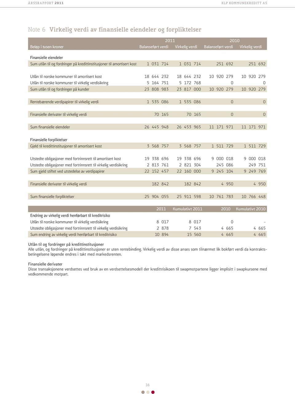 kommuner til virkelig verdisikring 5 164 751 5 172 768 0 0 Sum utlån til og fordringer på kunder 23 808 983 23 817 000 10 920 279 10 920 279 Rentebærende verdipapirer til virkelig verdi 1 535 086 1