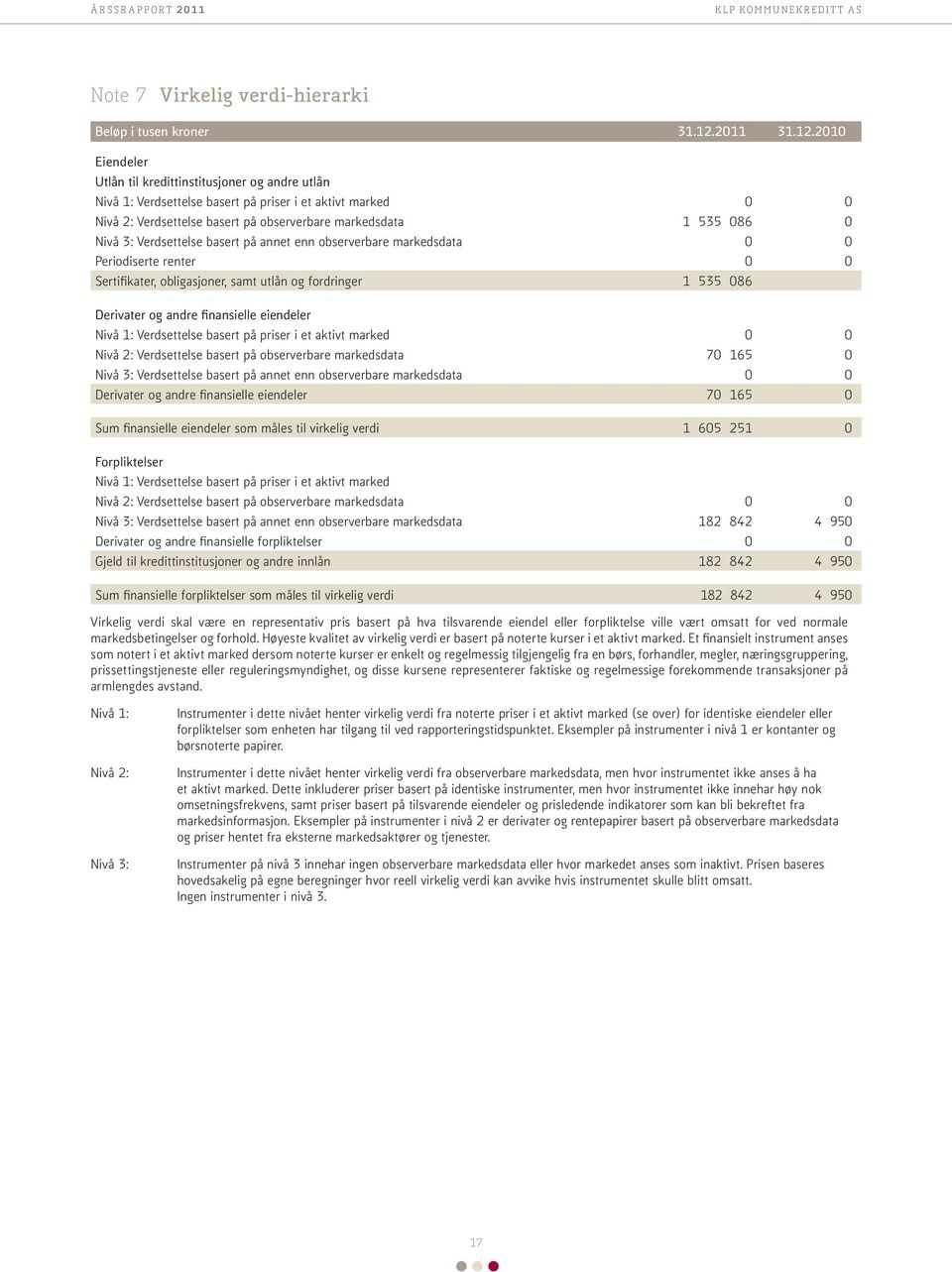 2010 Eiendeler Utlån til kredittinstitusjoner og andre utlån Nivå 1: Verdsettelse basert på priser i et aktivt marked 0 0 Nivå 2: Verdsettelse basert på observerbare markedsdata 1 535 086 0 Nivå 3: