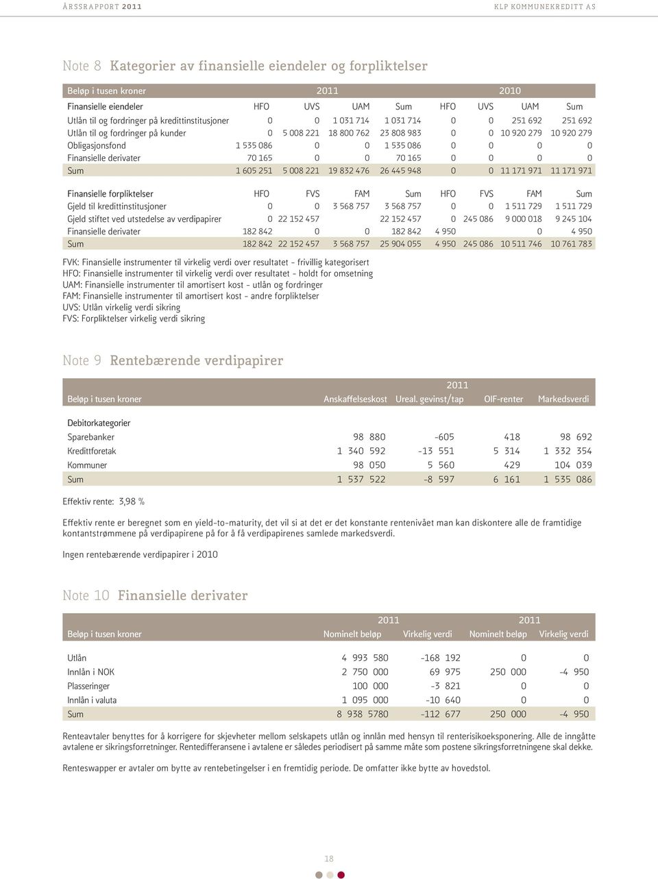 derivater 70 165 0 0 70 165 0 0 0 0 Sum 1 605 251 5 008 221 19 832 476 26 445 948 0 0 11 171 971 11 171 971 Finansielle forpliktelser HFO FVS FAM Sum HFO FVS FAM Sum Gjeld til kredittinstitusjoner 0