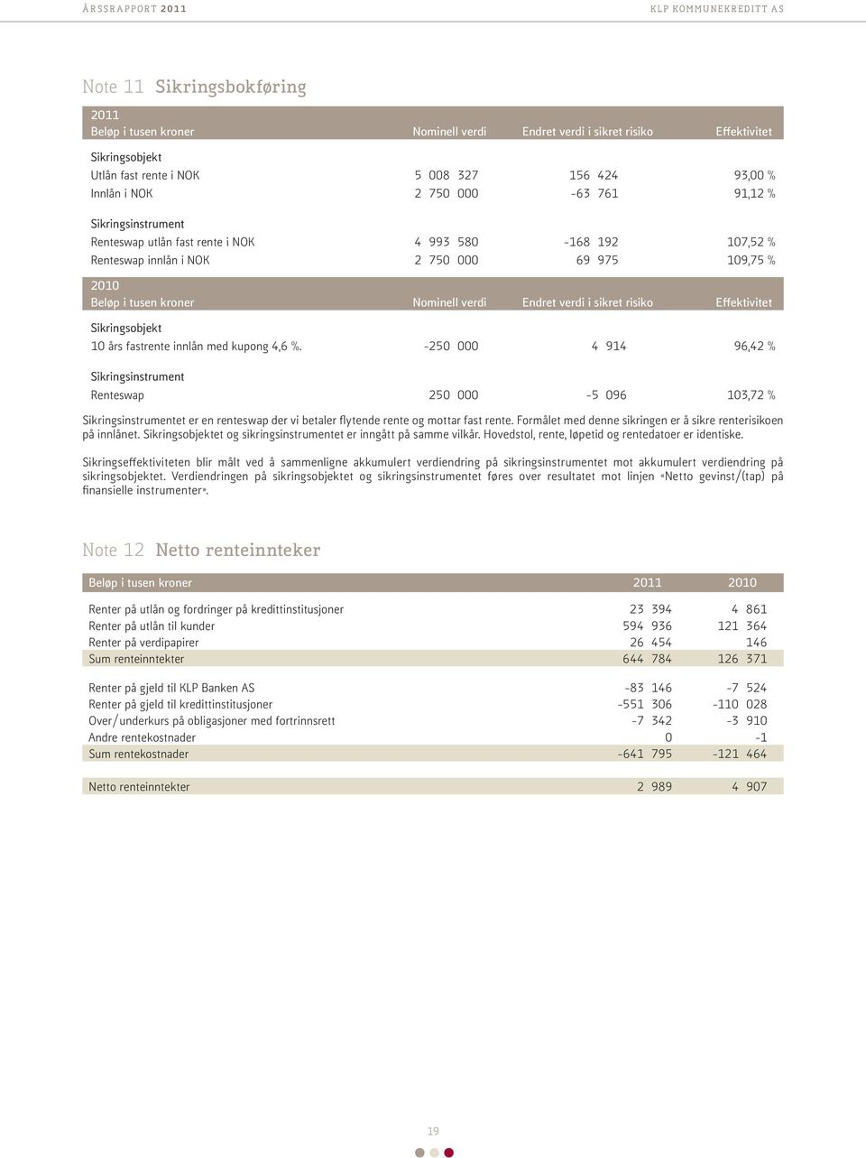 sikret risiko Effektivitet Sikringsobjekt 10 års fastrente innlån med kupong 4,6 %.