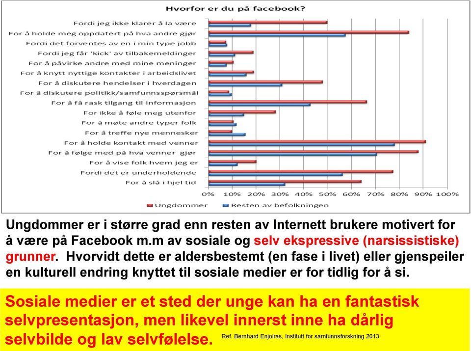 Hvis vi sammenlikner ungdommer og resten av sosiale medier brukere når det gjelder hvilke grunner som nevnes for å være på Facebook (figuren under), ser man at de relamve største forskjellene finnes