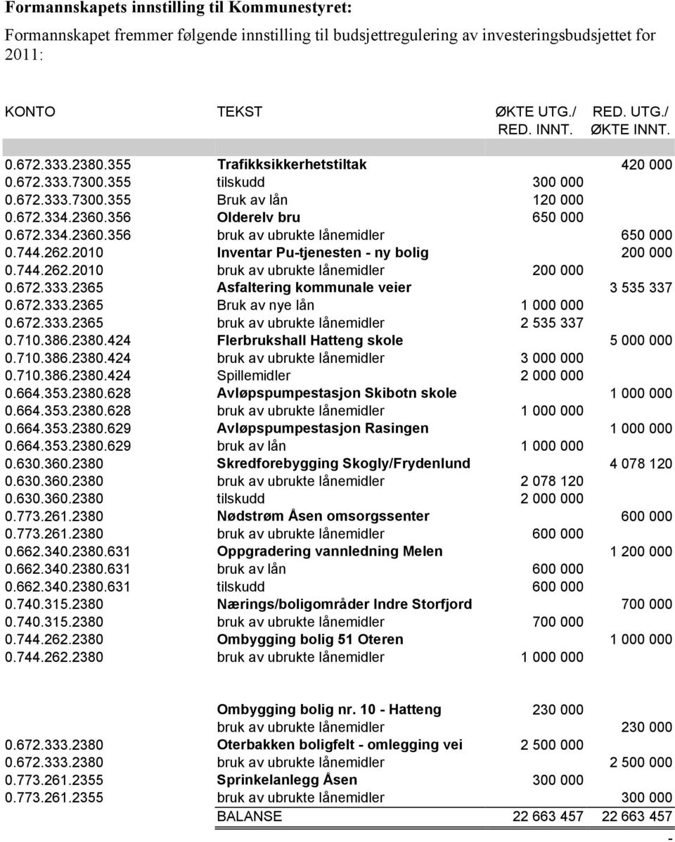 744.262.2010 Inventar Pu-tjenesten - ny bolig 200 000 0.744.262.2010 bruk av ubrukte lånemidler 200 000 0.672.333.2365 Asfaltering kommunale veier 3 535 337 0.672.333.2365 Bruk av nye lån 1 000 000 0.