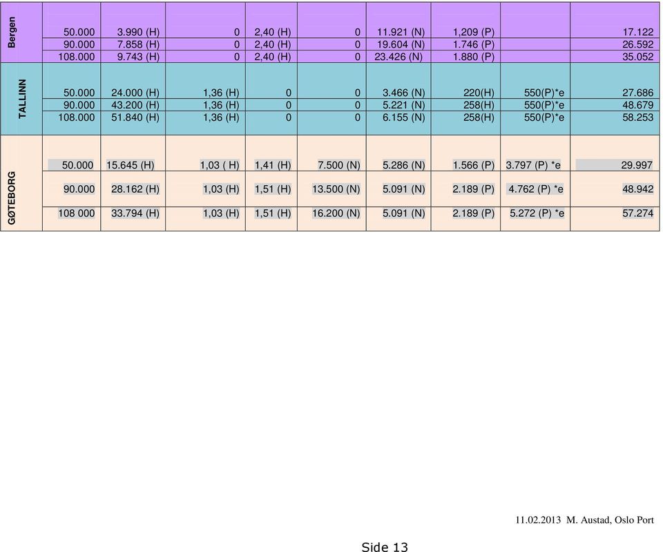 840 (H) 1,36 (H) 0 0 6.155 (N) 258(H) 550(P)*e 58.253 GØTEBORG 50.000 15.645 (H) 1,03 ( H) 1,41 (H) 7.500 (N) 5.286 (N) 1.566 (P) 3.797 (P) *e 29.997 90.000 28.