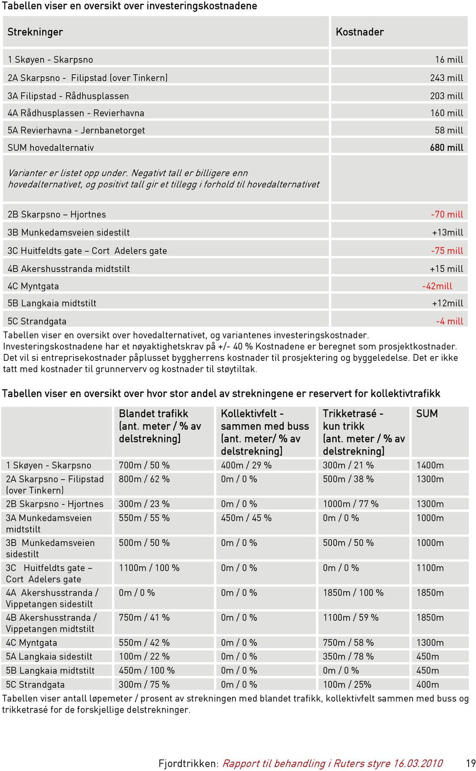 Negativt tall er billigere enn hovedalternativet, og positivt tall gir et tillegg i forhold til hovedalternativet 2B Skarpsno Hjortnes 3B Munkedamsveien sidestilt 3C Huitfeldts gate Cort Adelers gate