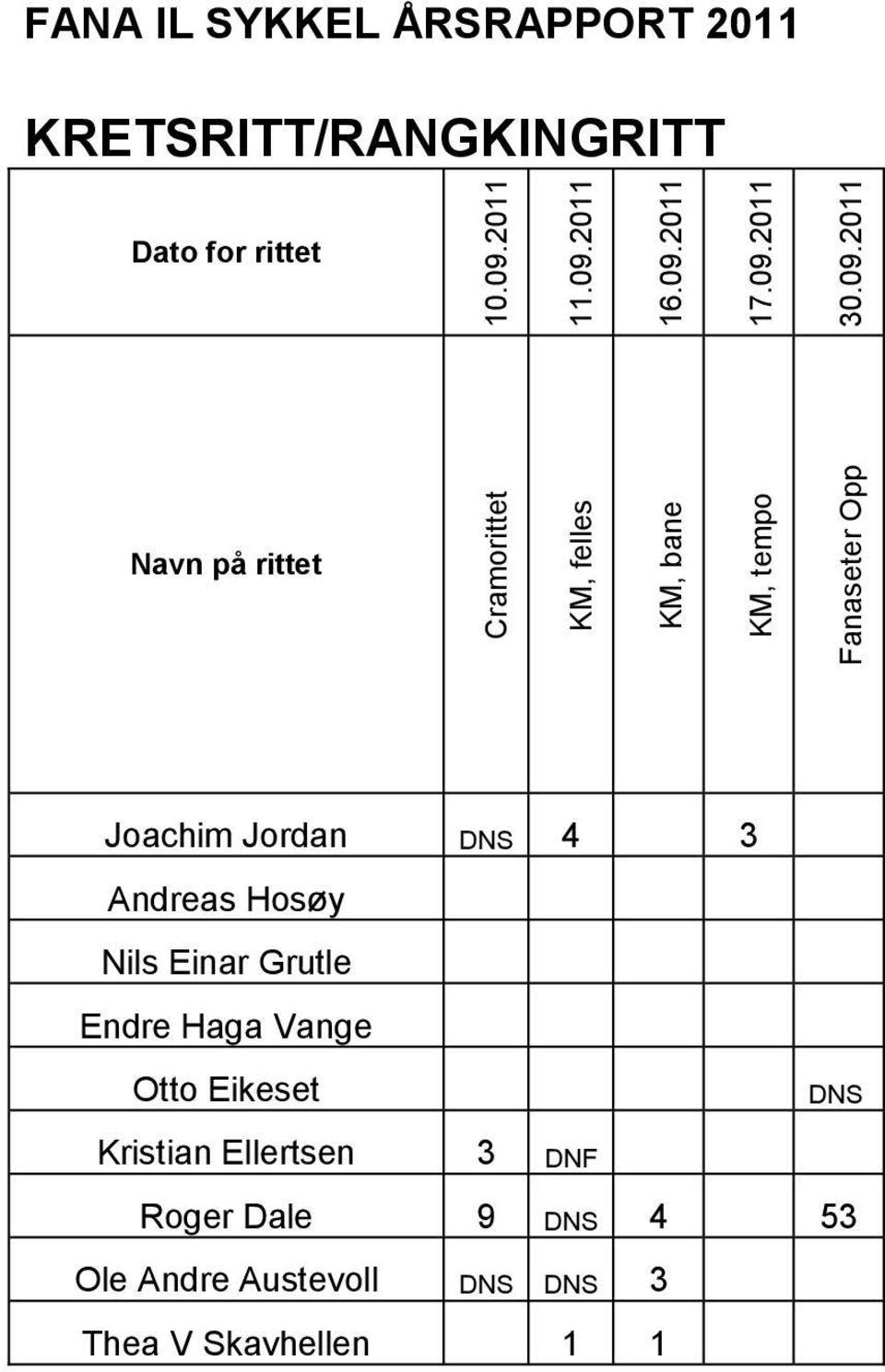 på rittet Joachim Jordan 4 3 Andreas Hosøy ils Einar Grutle Endre Haga Vange Otto