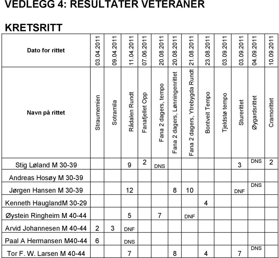 09.2011 10.09.2011 VELEGG 4: REULTATER VETERAER KRETRITT ato for rittet avn på rittet tig Løland M 30-39 9 2 Andreas Hosøy M 30-39 3 Jørgen Hansen M 30-39