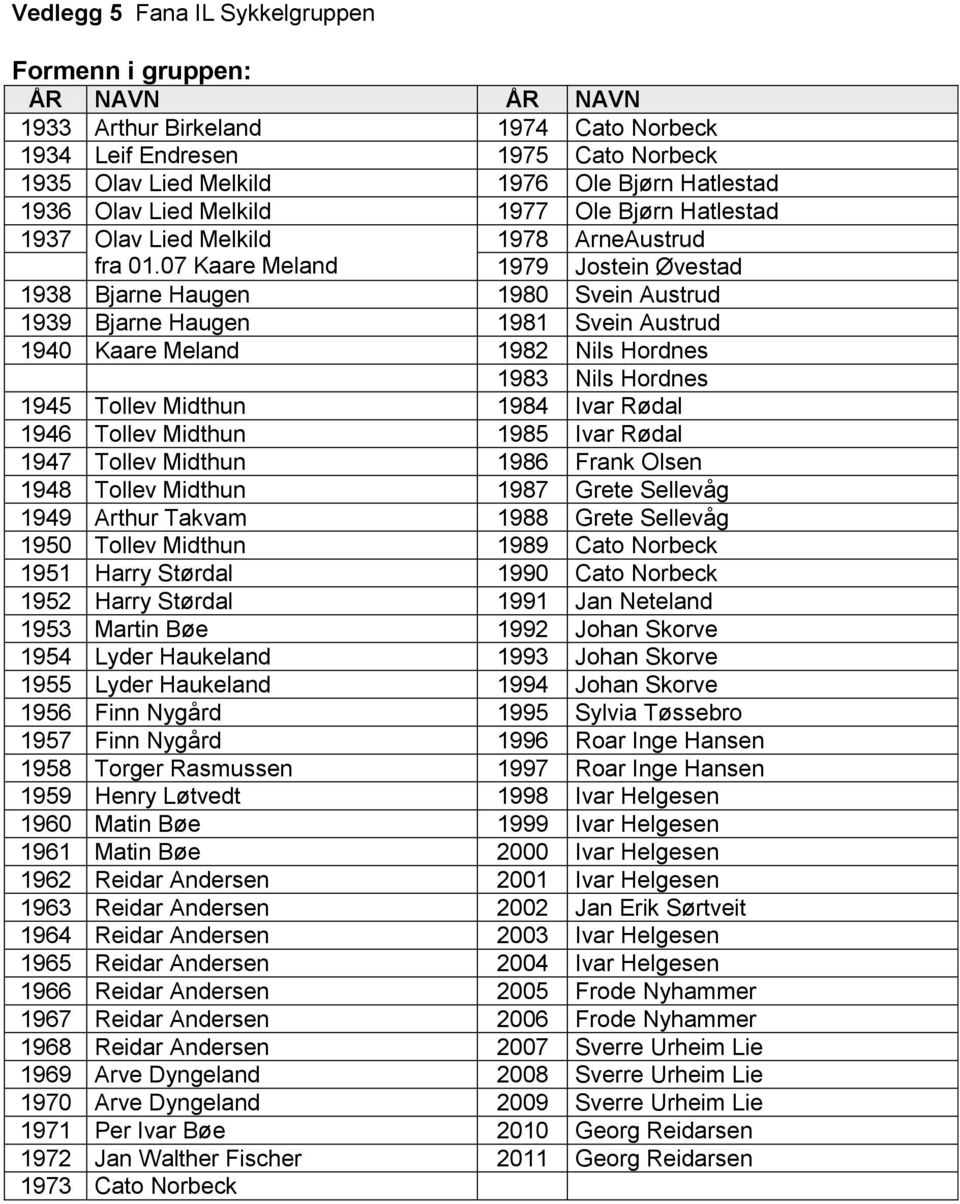 07 Kaare Meland 1979 Jostein Øvestad 1938 Bjarne Haugen 1980 vein Austrud 1939 Bjarne Haugen 1981 vein Austrud 1940 Kaare Meland 1982 ils Hordnes 1983 ils Hordnes 1945 Tollev Midthun 1984 Ivar Rødal