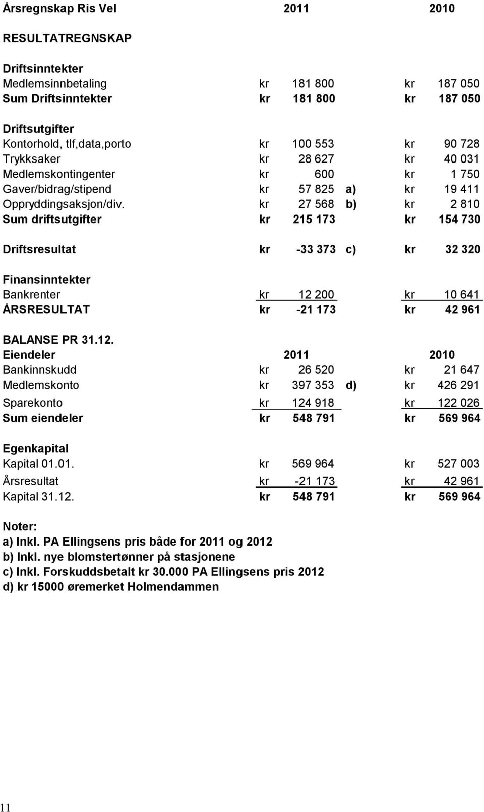 kr 27 568 b) kr 2 810 Sum driftsutgifter kr 215 173 kr 154 730 Driftsresultat kr -33 373 c) kr 32 320 Finansinntekter Bankrenter kr 12 