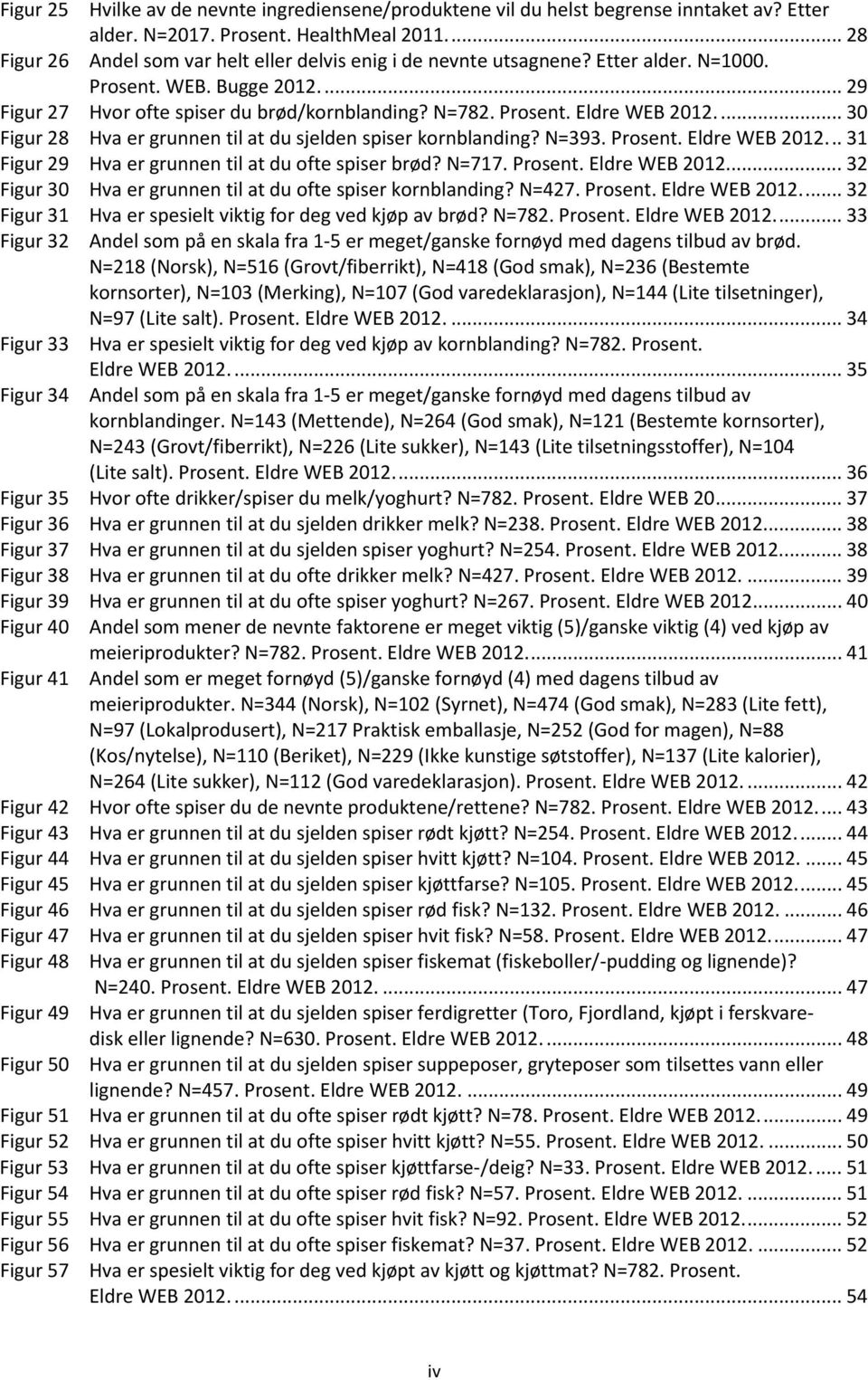 ... 30 Figur 28 Hva er grunnen til at du sjelden spiser kornblanding? N=393. Prosent. Eldre WEB 2012... 31 Figur 29 Hva er grunnen til at du ofte spiser brød? N=717. Prosent. Eldre WEB 2012... 32 Figur 30 Hva er grunnen til at du ofte spiser kornblanding?