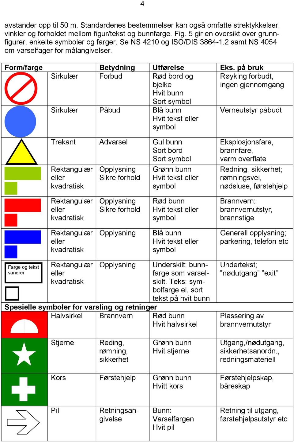 på bruk Sirkulær Forbud Rød bord og bjelke Hvit bunn Sort symbol Sirkulær Påbud Blå bunn Hvit tekst eller symbol Røyking forbudt, ingen gjennomgang Verneutstyr påbudt Trekant Advarsel Gul bunn Sort