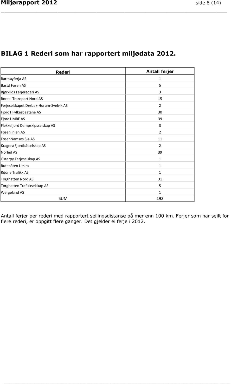 30 Fjord1 MRF AS 39 Flekkefjord Dampskipsselskap AS 3 Fosenlinjen AS 2 FosenNamsos Sjø AS 11 Kragerø Fjordbåtselskap AS 2 Norled AS 39 Osterøy Ferjeselskap AS 1 Rutebåten