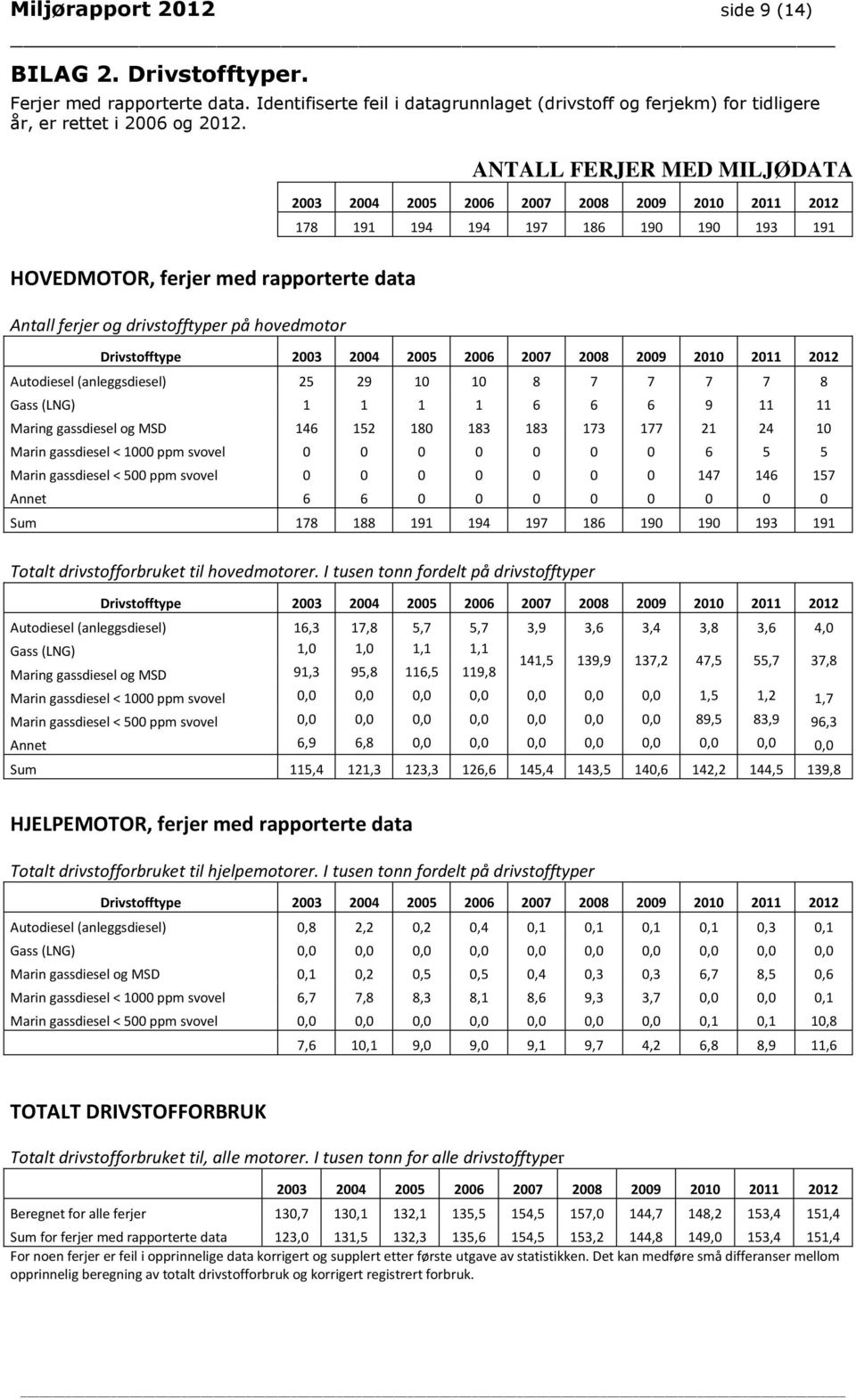 hovedmotor Drivstofftype 2003 2004 2005 2006 2007 2008 2009 2010 2011 2012 Autodiesel (anleggsdiesel) 25 29 10 10 8 7 7 7 7 8 Gass (LNG) 1 1 1 1 6 6 6 9 11 11 Maring gassdiesel og MSD 146 152 180 183