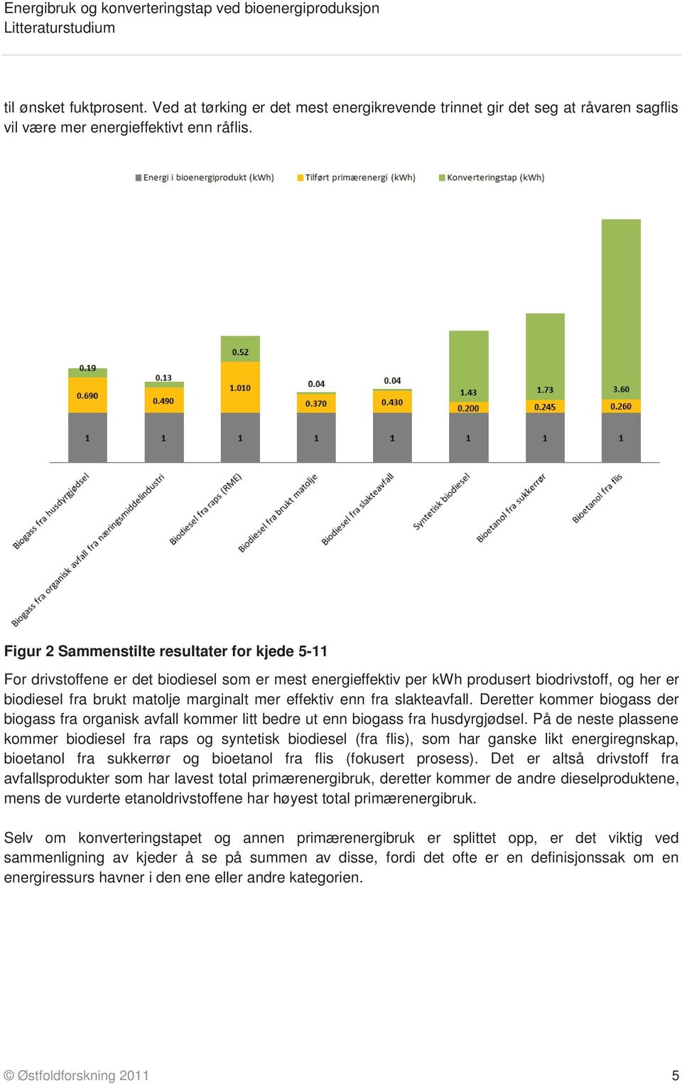 effektiv enn fra slakteavfall. Deretter kommer biogass der biogass fra organisk avfall kommer litt bedre ut enn biogass fra husdyrgjødsel.