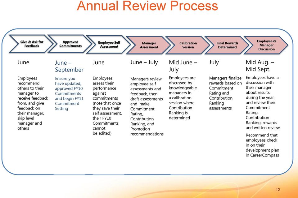 Employees recommend others to their manager to receive feedback from, and give feedback on their manager, skip level manager and others Ensure you have updated, approved FY10 Commitments and begin