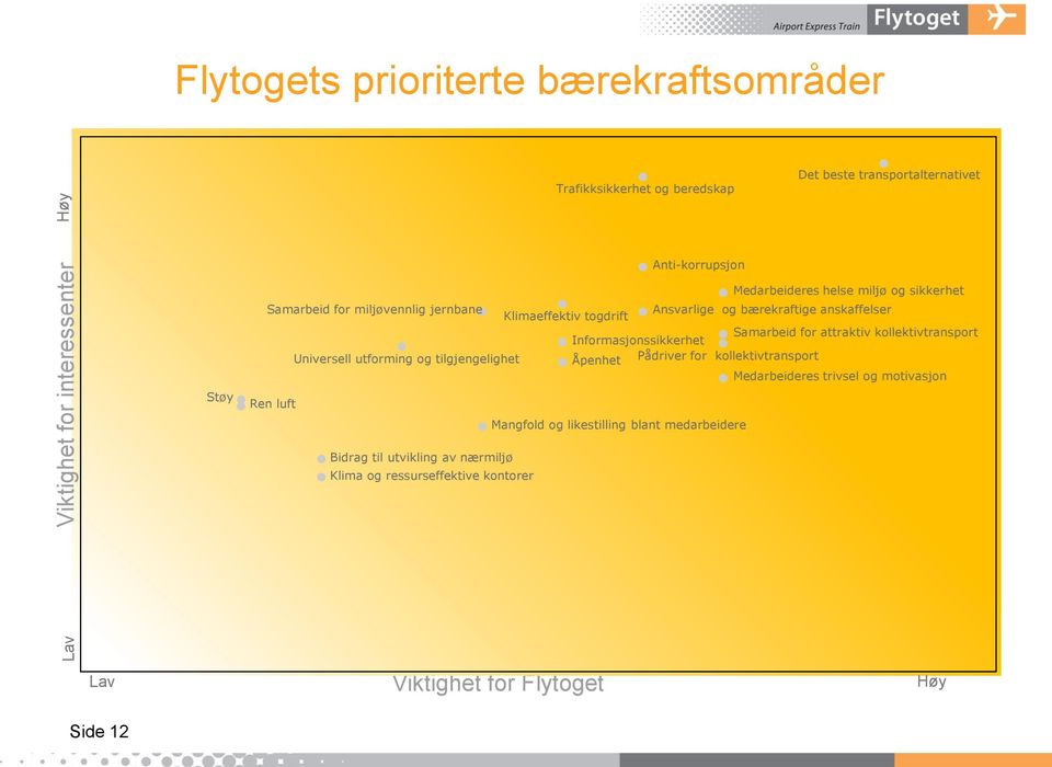 Informasjonssikkerhet Samarbeid for attraktiv kollektivtransport Universell utforming og tilgjengelighet Åpenhet Pådriver for kollektivtransport Medarbeideres