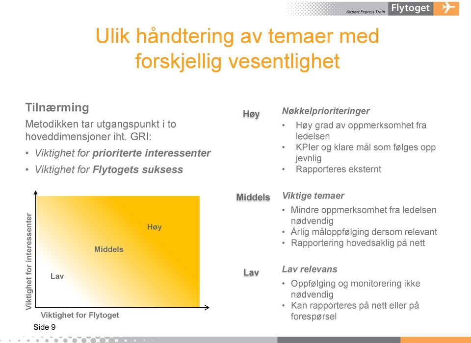 som følges opp jevnlig Rapporteres eksternt Middels Høy Middels Viktige temaer Mindre oppmerksomhet fra ledelsen nødvendig Årlig måloppfølging dersom relevant