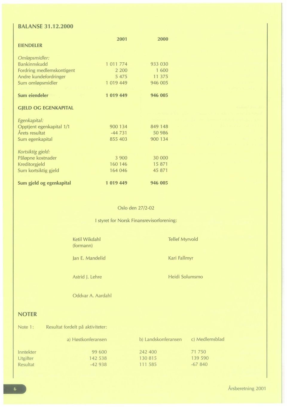 946005 GJELD OG EGENKAPITAL Egenkapital: O pptjent egenkapital 1/1 9001 34 849 148 Arets resultat -44731 50 986 Sum egenkapital 855 403 900134 Kortsiktig gjeld: Pal0pne kostnader 3900 30000