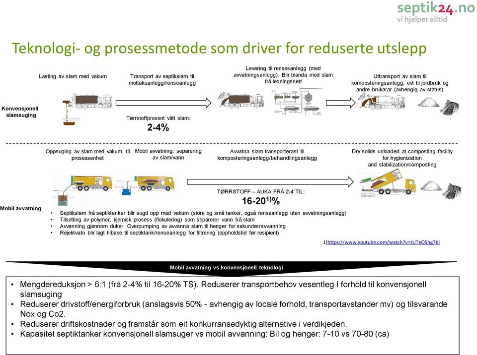 Oppsuging av slam med vakum til prosessenhet Mobil avvatning: separering av slam/vann Avvatna slam transporterast til komposteringsanlegg/behandlingsanlegg Dry solids unloaded at composting facility