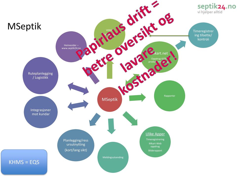 net Oppdrag til/fra produksjonseiningar Ruteplanlegging / Logistikk MSeptik Rapporter