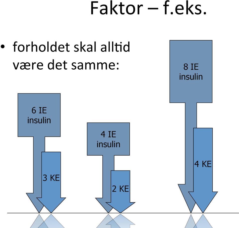 det samme: 8 IE insulin 6