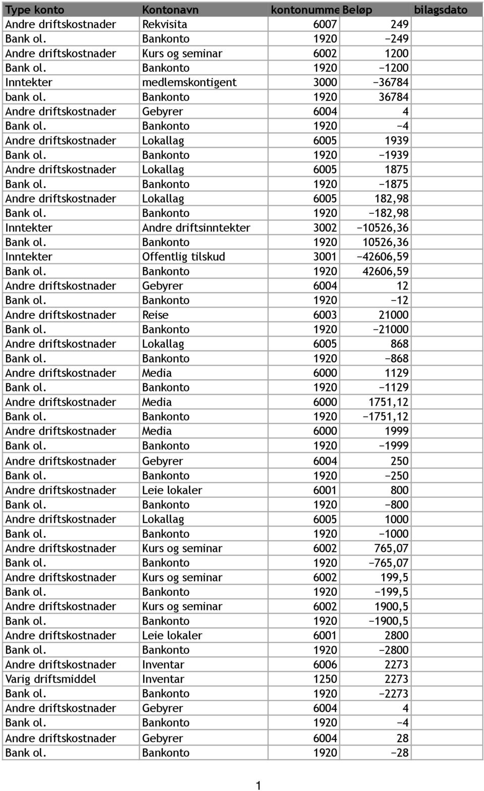 Bankonto 1920 1939 Andre driftskostnader Lokallag 6005 1875 Bank ol. Bankonto 1920 1875 Andre driftskostnader Lokallag 6005 182,98 Bank ol.