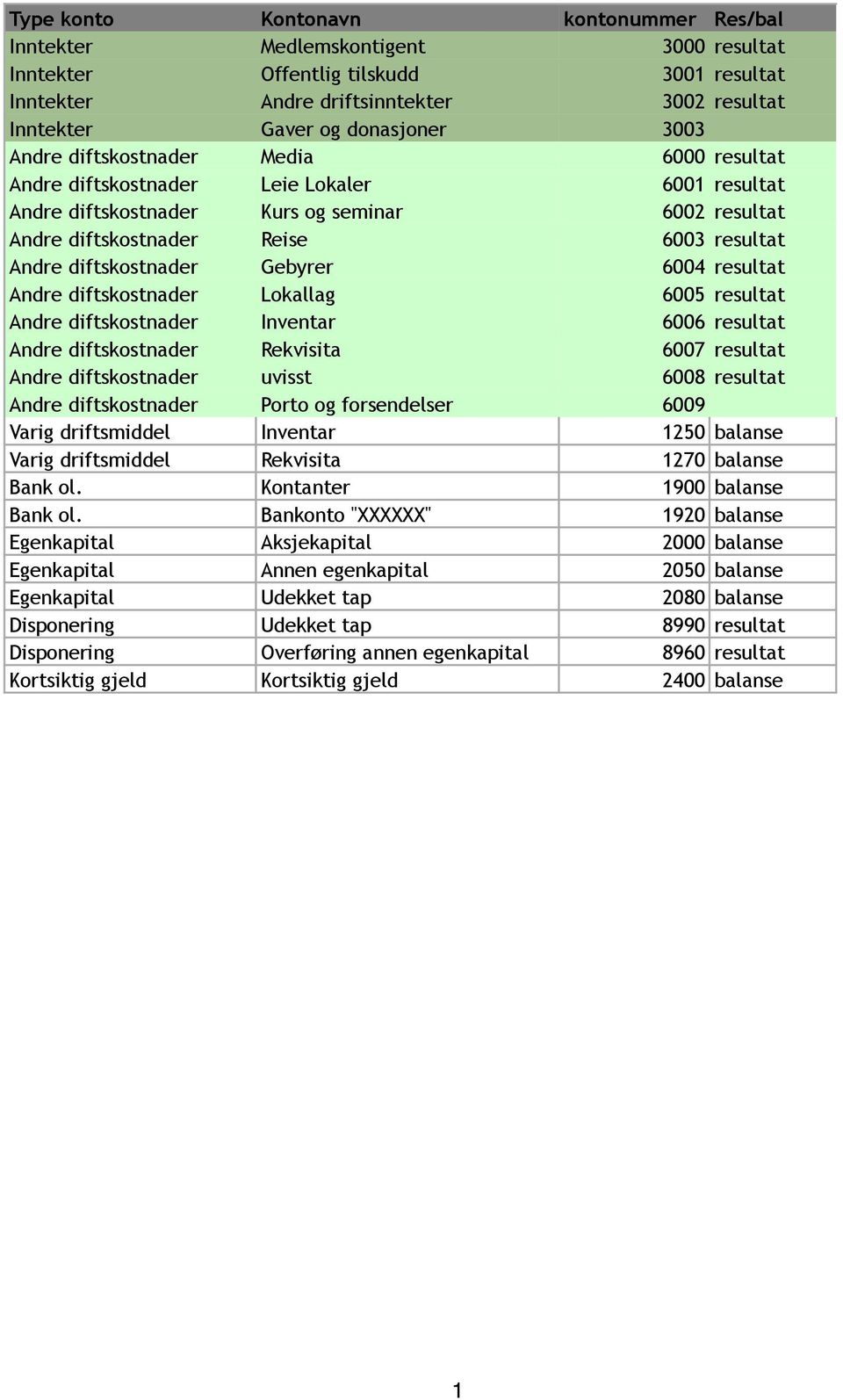 Andre diftskostnader Gebyrer 6004 resultat Andre diftskostnader Lokallag 6005 resultat Andre diftskostnader Inventar 6006 resultat Andre diftskostnader Rekvisita 6007 resultat Andre diftskostnader