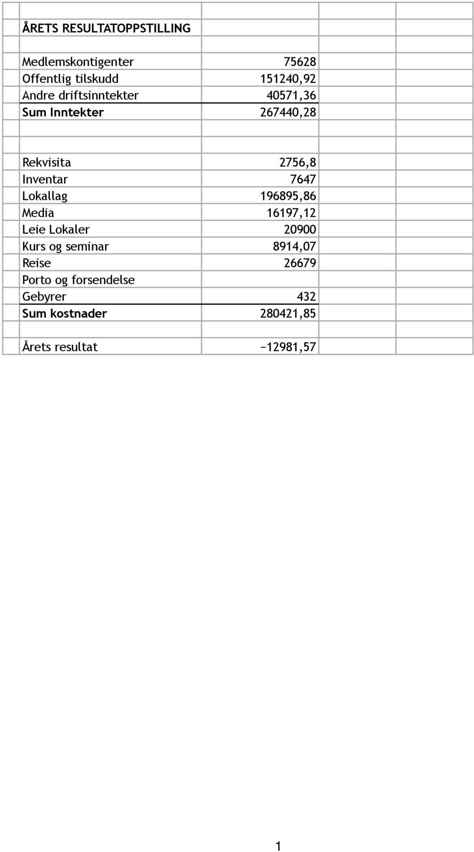 7647 Lokallag 196895,86 Media 16197,12 Leie Lokaler 20900 Kurs og seminar 8914,07