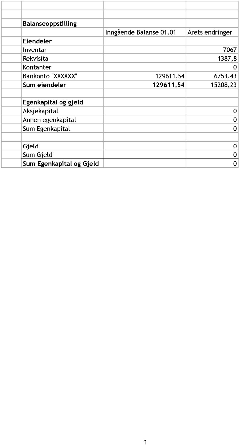 Bankonto "XXXXXX" 129611,54 6753,43 Sum eiendeler 129611,54 15208,23