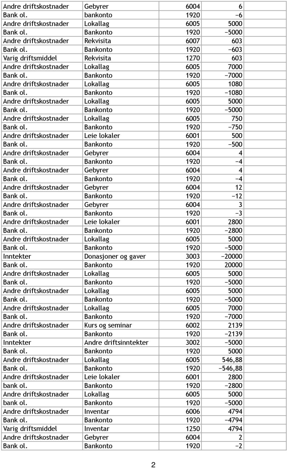 Bankonto 1920 1080 Andre driftskostnader Lokallag 6005 5000 Bank ol. Bankonto 1920 5000 Andre driftskostnader Lokallag 6005 750 Bank ol.