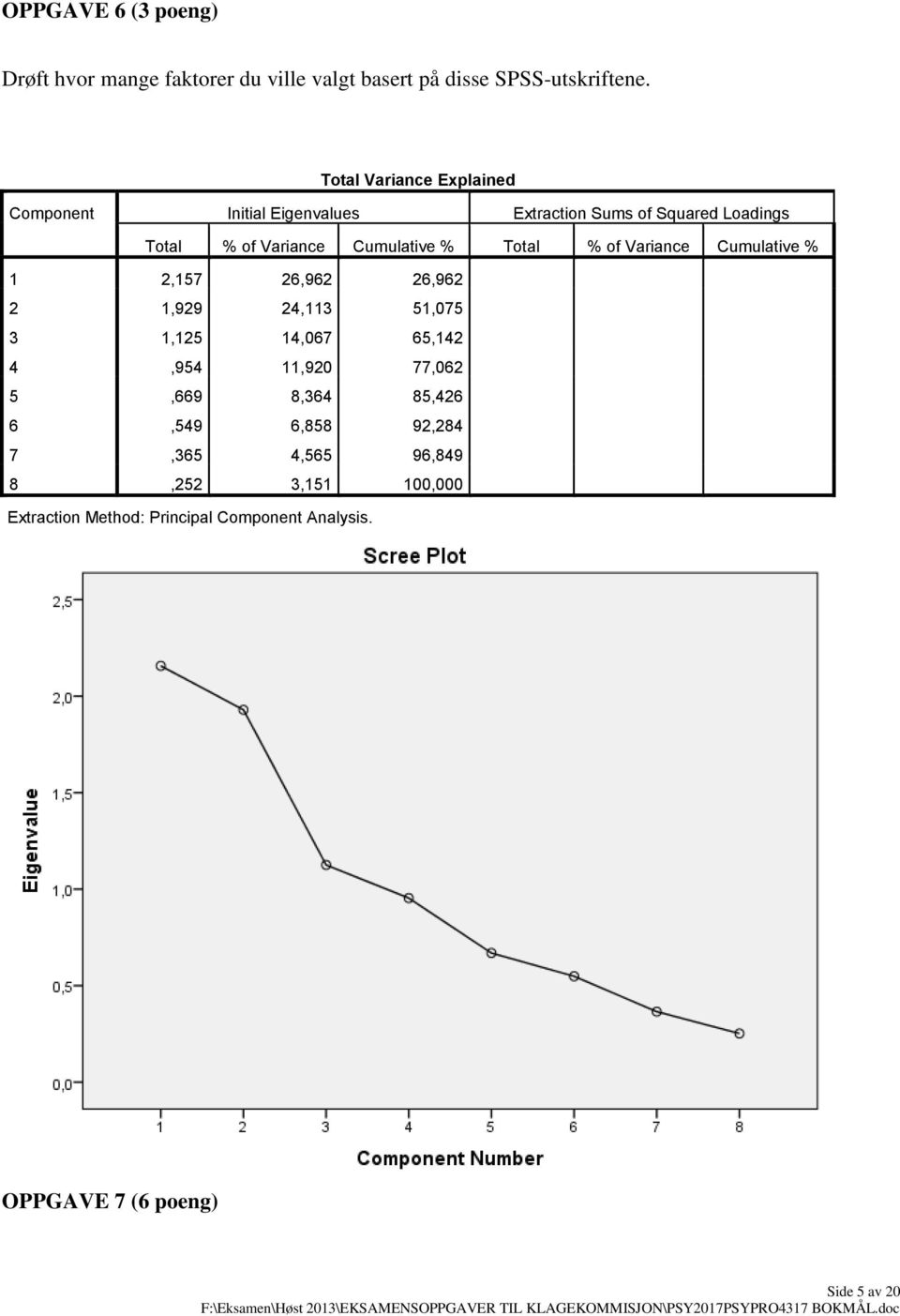 Total % of Variance Cumulative % 1 2,157 26,962 26,962 2 1,929 24,113 51,075 3 1,125 14,067 65,142 4,954 11,920 77,062