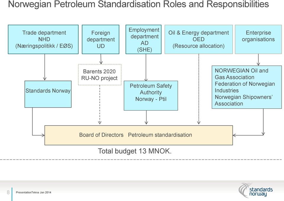 Standards Norway Barents 2020 RU-NO project Petroleum Safety Authority Norway - Ptil NORWEGIAN Oil and Gas Association