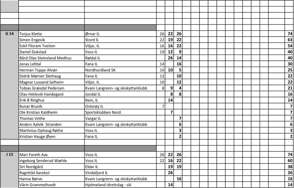 Langrenn- og skiskyttarklubb 8 9 4 21 Olav Hetlevik Handegard Jondal IL 8 8 16 Erik B Ringhus Rein, IL 14 14 Runar Bruvik Osterøy IL 7 7 Ole Kristian Kaldheim Sportsklubben Nord 7 7 Thomas Vethe