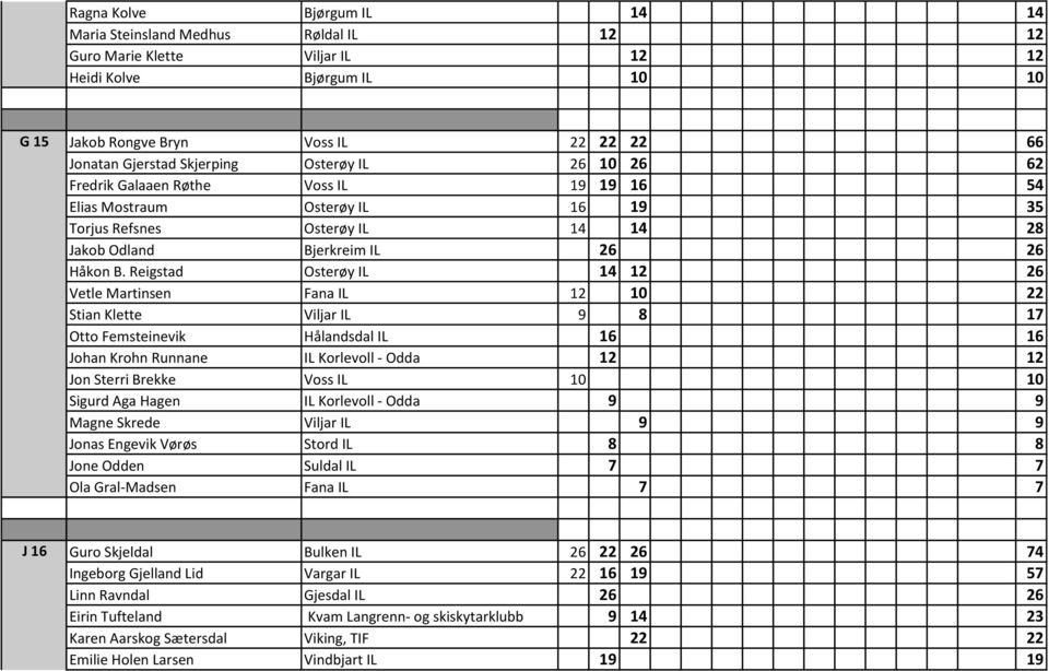 Reigstad Osterøy IL 14 12 26 Vetle Martinsen Fana IL 12 10 22 Stian Klette Viljar IL 9 8 17 Otto Femsteinevik Hålandsdal IL 16 16 Johan Krohn Runnane IL Korlevoll - Odda 12 12 Jon Sterri Brekke Voss